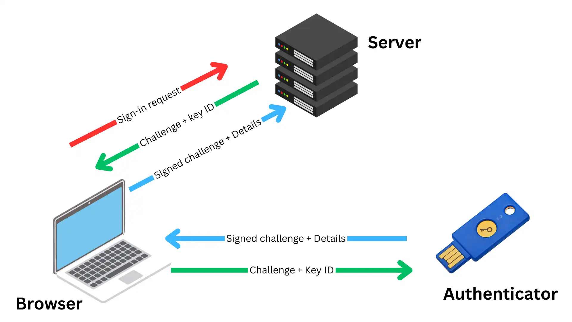 Authentication/sign-in flow