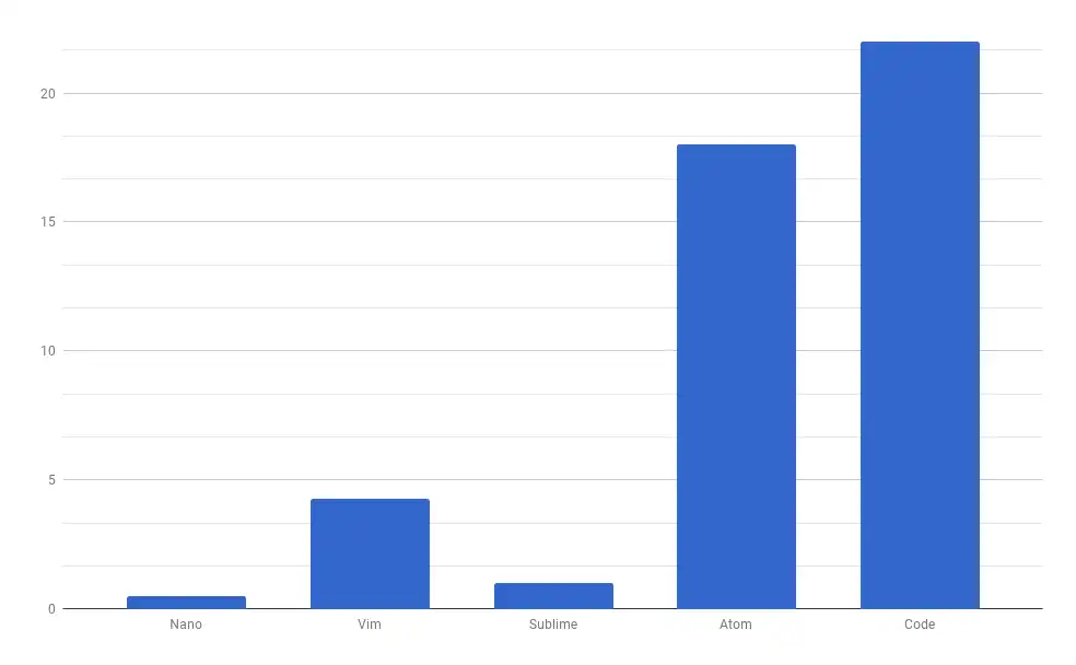 Startup time used in seconds to open a 6-megabyte XML file